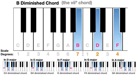 What Does “Dim” Mean in Music: An Exploration of Its Multiple Interpretations